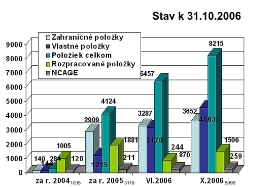 Graf priebehu dopĺňania databázy skmcrl